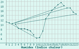 Courbe de l'humidex pour Catamarca Aero.