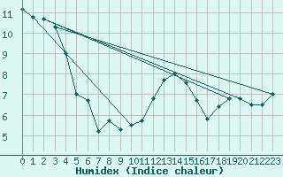 Courbe de l'humidex pour Topcliffe Royal Air Force Base