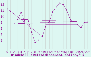 Courbe du refroidissement olien pour Rennes (35)