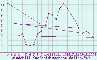 Courbe du refroidissement olien pour Champtercier (04)