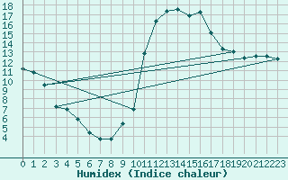 Courbe de l'humidex pour Mazres Le Massuet (09)