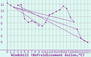 Courbe du refroidissement olien pour Sorgues (84)