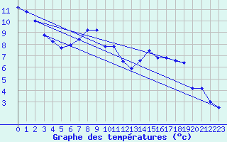 Courbe de tempratures pour Aix-la-Chapelle (All)