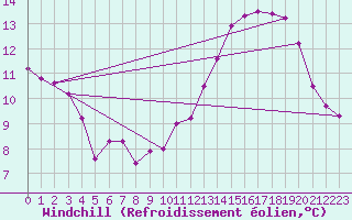 Courbe du refroidissement olien pour Guret (23)