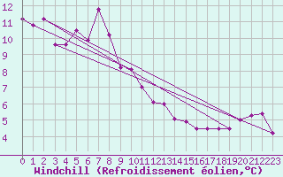 Courbe du refroidissement olien pour Wattisham
