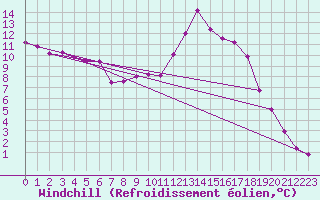 Courbe du refroidissement olien pour Guret Saint-Laurent (23)