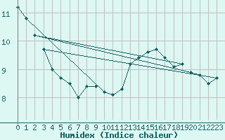 Courbe de l'humidex pour Cap Gris-Nez (62)