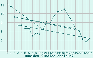 Courbe de l'humidex pour Cambrai / Epinoy (62)