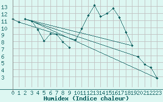 Courbe de l'humidex pour Tthieu (40)