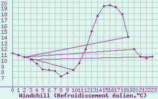 Courbe du refroidissement olien pour Amur (79)
