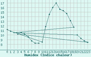 Courbe de l'humidex pour Souprosse (40)