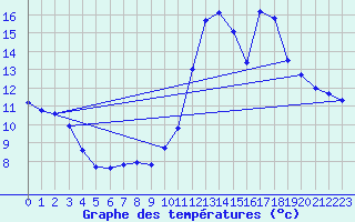 Courbe de tempratures pour Connerr (72)