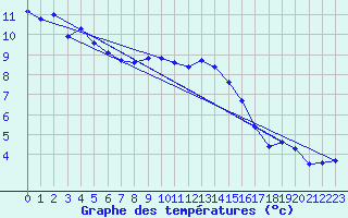 Courbe de tempratures pour Lagny-sur-Marne (77)