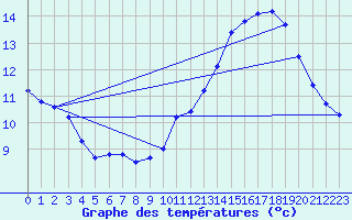 Courbe de tempratures pour Guret (23)