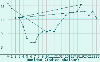 Courbe de l'humidex pour Mont-Aigoual (30)