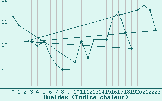 Courbe de l'humidex pour Aytr-Plage (17)