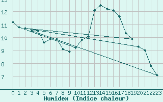 Courbe de l'humidex pour Beitem (Be)