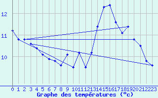 Courbe de tempratures pour Le Havre - Octeville (76)