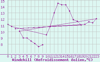 Courbe du refroidissement olien pour Marseille - Saint-Loup (13)