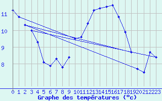 Courbe de tempratures pour Orlans (45)