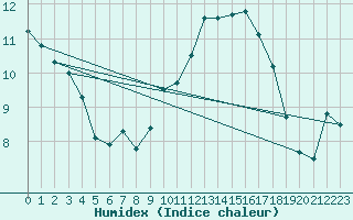 Courbe de l'humidex pour Orlans (45)