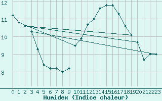 Courbe de l'humidex pour Bures-sur-Yvette (91)