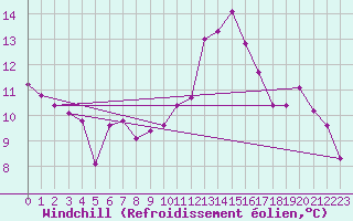 Courbe du refroidissement olien pour Agen (47)