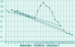 Courbe de l'humidex pour Saint-Hubert (Be)