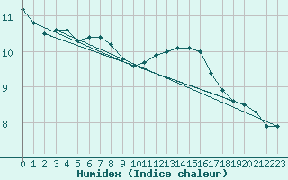 Courbe de l'humidex pour Frontenac (33)