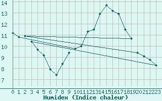 Courbe de l'humidex pour Orschwiller (67)