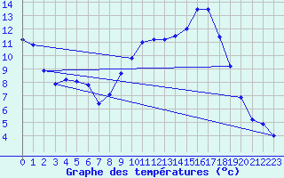 Courbe de tempratures pour Grenoble/agglo Le Versoud (38)