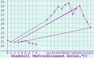 Courbe du refroidissement olien pour Saint-Haon (43)