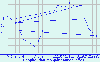 Courbe de tempratures pour Saint-Haon (43)