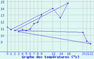 Courbe de tempratures pour Fokstua Ii