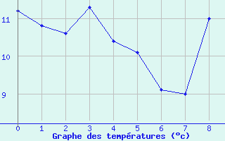 Courbe de tempratures pour Terrasson-Lavilledieu (24)