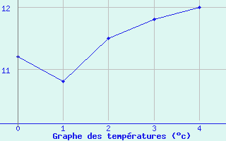 Courbe de tempratures pour Martigny-Courpierre (02)