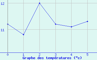 Courbe de tempratures pour Hereford/Credenhill