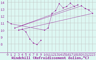 Courbe du refroidissement olien pour Bourg-en-Bresse (01)