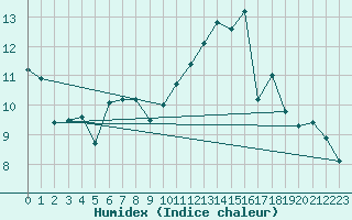 Courbe de l'humidex pour Brugge (Be)