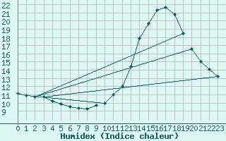 Courbe de l'humidex pour Mirepoix (09)