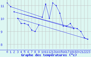 Courbe de tempratures pour Schauenburg-Elgershausen