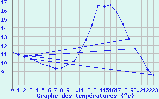 Courbe de tempratures pour Verngues - Hameau de Cazan (13)