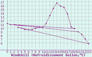 Courbe du refroidissement olien pour Auch (32)