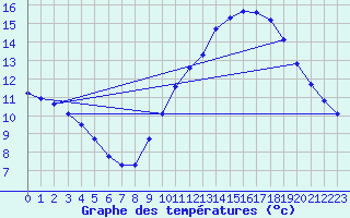 Courbe de tempratures pour Rochegude (26)