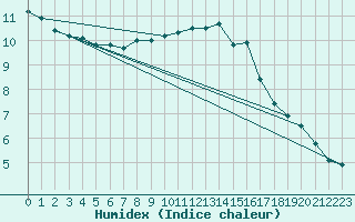 Courbe de l'humidex pour De Bilt (PB)