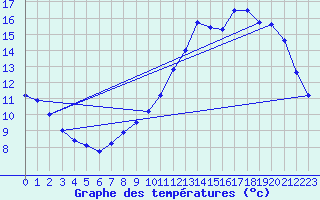 Courbe de tempratures pour Ambrieu (01)