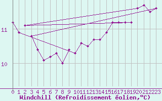 Courbe du refroidissement olien pour Leucate (11)