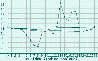 Courbe de l'humidex pour Moleson (Sw)