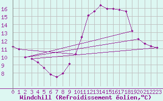 Courbe du refroidissement olien pour Herserange (54)