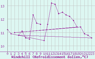 Courbe du refroidissement olien pour Aizenay (85)